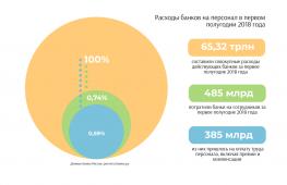 Банковское дело – что это за профессия, заработная плата