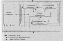 Территориальные системы рекреации и туризма Опорный туристско-рекреационный каркас территории